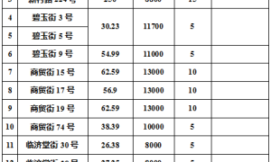 阆中将于9月12日公开拍卖以下46套国有资产