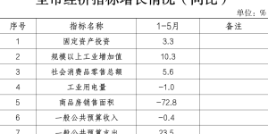 ​阆中房地产销售遇冷：1-5月商品房销售面积同比骤降72.8%